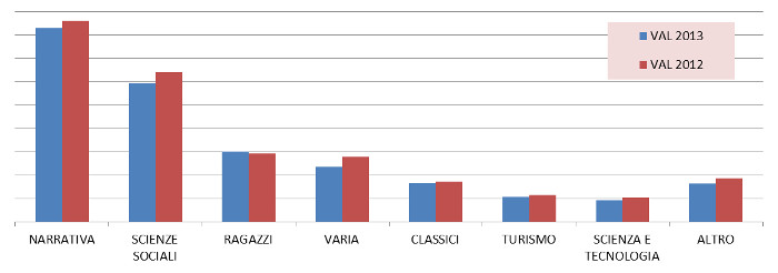 settore - andamento generale a valore