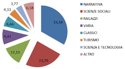 settori - % assorbimento a valore