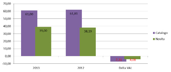 novità/catalogo - % assorbimento e delta valore