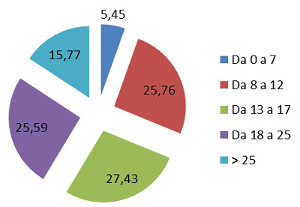 fasce di prezzo - % assorbimento a valore