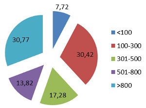 dimensioni - % assorbimento a valore