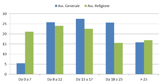 generale vs religione - fascia di prezzo