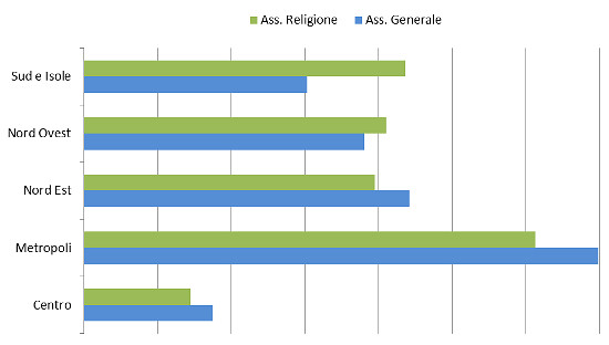 religione - assorbimento per macroarea