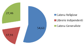 religione - assorbimento per tipo libreria