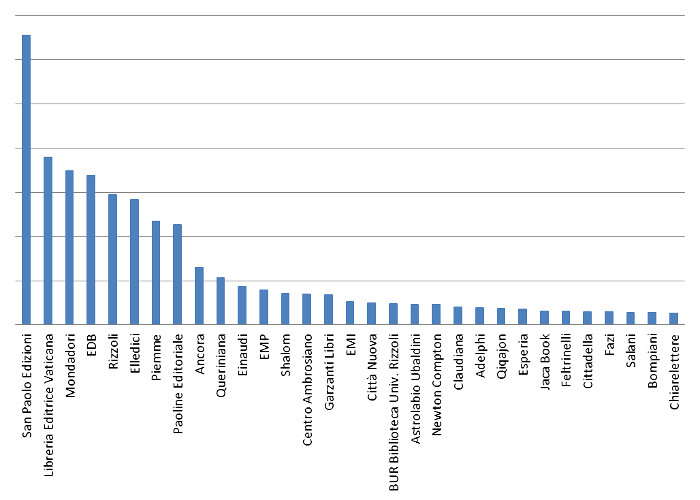 religione - assorbimento per editore