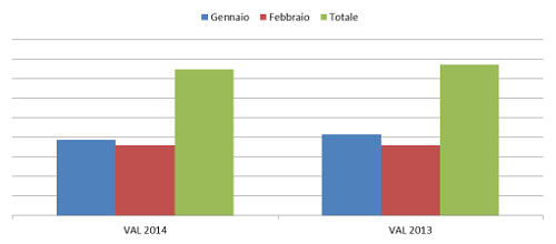 andamento mensile a valore