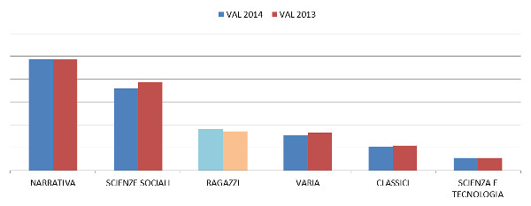 andamento per settore a valore