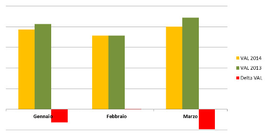 Andamento mensile a valore