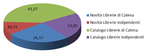 Novità/catalogo per Tipo libreria - Ass. % valore