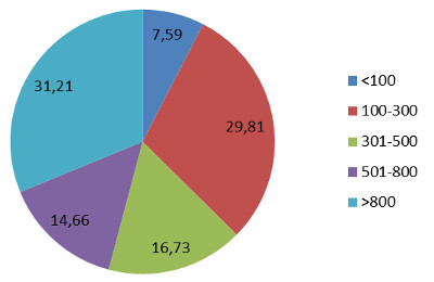 Dimensione - Ass. % valore