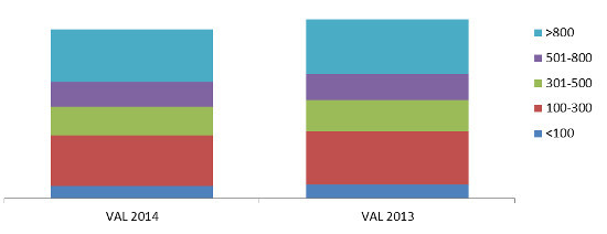 Dimensione - Ass. % valore e variazione