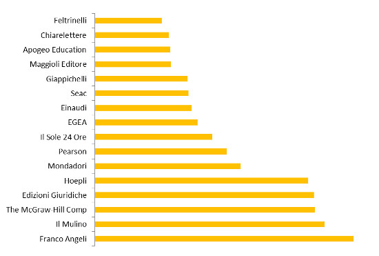 Economia - Editori - Ass. % valore