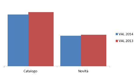 Novità/catalogo - Ass. % valore