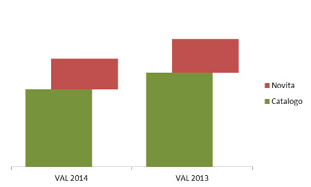 Economia - Novità/catalogo - Ass. % valore