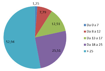 Economia - Fasce di prezzo - Ass. % valore