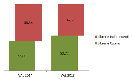 Economia - Tipo libreria - Ass. % valore