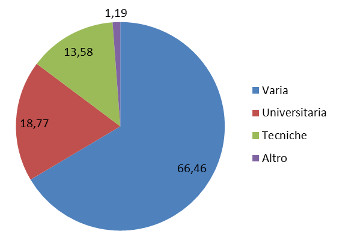 Economia - Specializzazione - Ass. % valore