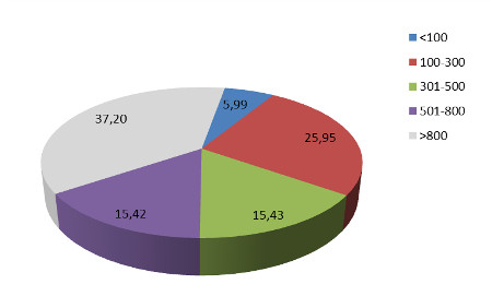 Classici - Dimensione libreria - Ass. % valore