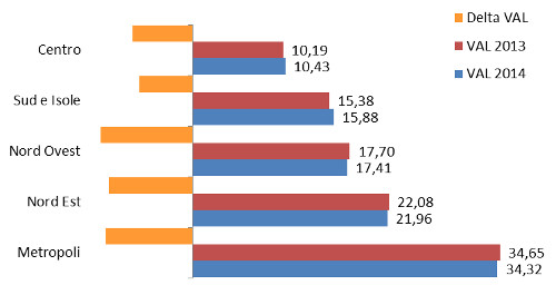 Classici - Macroarea - Ass. % valore