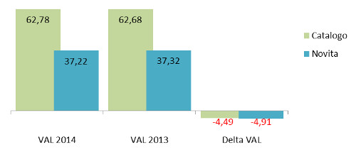 Novità/catalogo - Ass. % valore