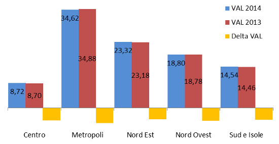 Macroarea geografica - Ass. % valore