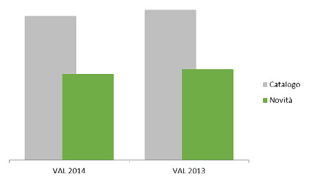 Novità/catalogo - Ass. valore