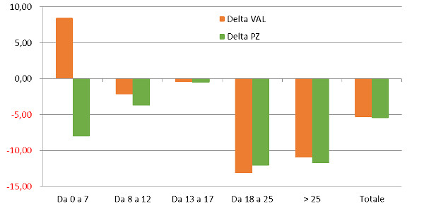 Fascia di prezzo - Δ valore e pezzi delle Novità