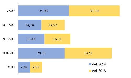 Dimensione libreria - Ass. % valore