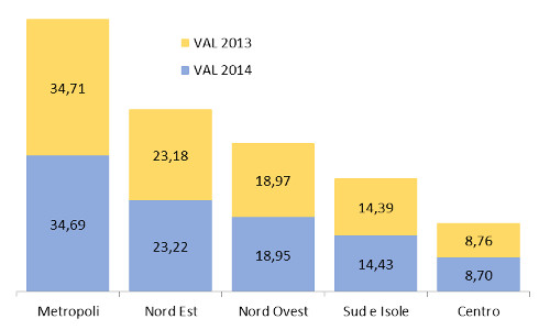 Macroarea geografica - Ass. % valore