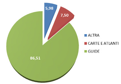 Turismo: Scaffale - Assorbimento % a valore