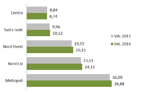 Turismo: Macroarea - Assorbimento % a valore