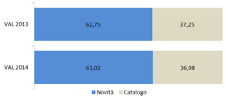 Novità/catalogo - Ass. valore