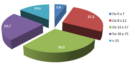 Fascia di prezzo - Ass. % valore