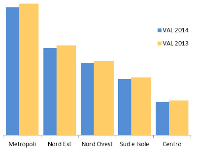 Macroarea - Ass. % valore