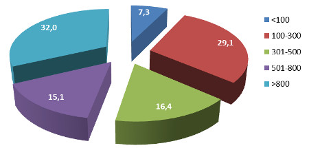 Dimensione - Ass. % valore