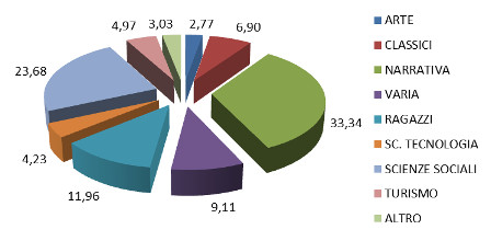 Settori - assorbimento a valore