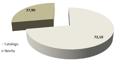 Arte: assorbimento a valore per novità/catalogo