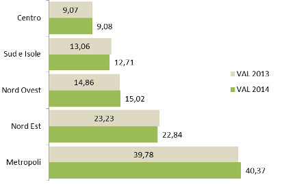 Arte: assorbimento a valore per macroarea