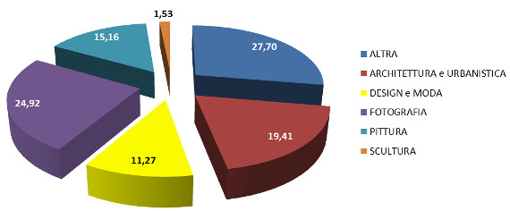 Arte: assorbimento a valore per scaffale