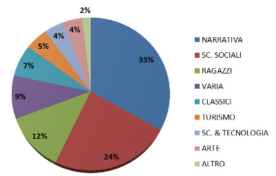 Settori - assorbimento a valore