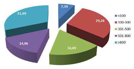 Dimensione libreria - Ass. % valore