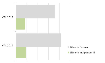 Narrativa a fumetti: assorbimento a valore per tipo libreria