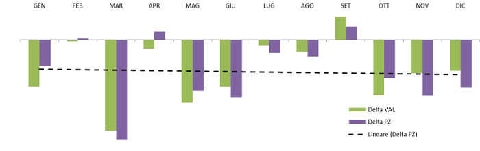 Andamento mensile - delta valore pezzi