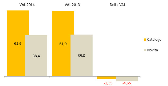 Novità/catalogo - Ass. e Delta valore