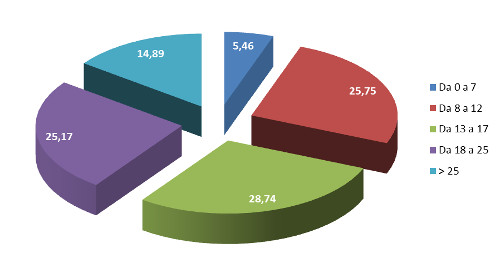 Fascia di prezzo - Ass. % valore