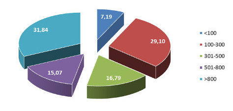 Dimensione libreria - Ass. % valore