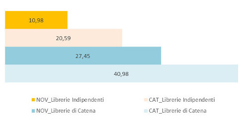 Vovità/catalogo: assorbimento a valore per tipo libreria