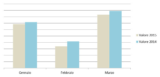 Andamento mensile a valore