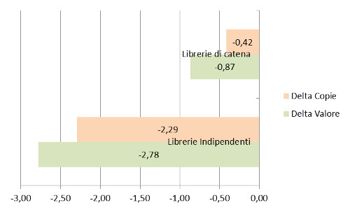 Tipo libreria - Delta valore e copie