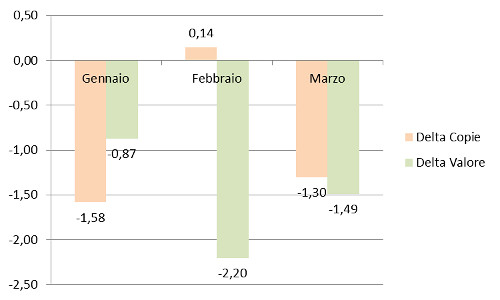 Andamento mensile: Delta copie e valore